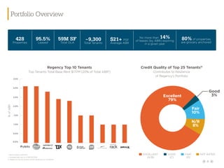 8
Portfolio Overview
428
Properties
95.5%
Leasedi
59M SF
Total GLA
80%of properties
are grocery anchored
No more than 14%
of leases (by ABR) expiring
in a given year
~9,300
Total Tenants
Regency Top 10 Tenants
Top Tenants Total Base Rent $177M (20% of Total ABRii
)
0.0%
0.5%
1.0%
1.5%
2.0%
2.5%
3.0%
3.5%
9.0%
%ofABR
i. Same property portfolio
ii. Average base rent as of 06/30/2018
iii. Regency’s top 25 tenants. Credit rating source-Creditntell
Excellent
79%
Fair
10%
Good
3%
N/R
8%
Credit Quality of Top 25 Tenantsiii
Contributes to Resilience
of Regency’s Portfolio
EXCELLENT
(A/B)
GOOD
(C)
FAIR
(D)
NOT RATED
$21+ PSF
Average ABR
 