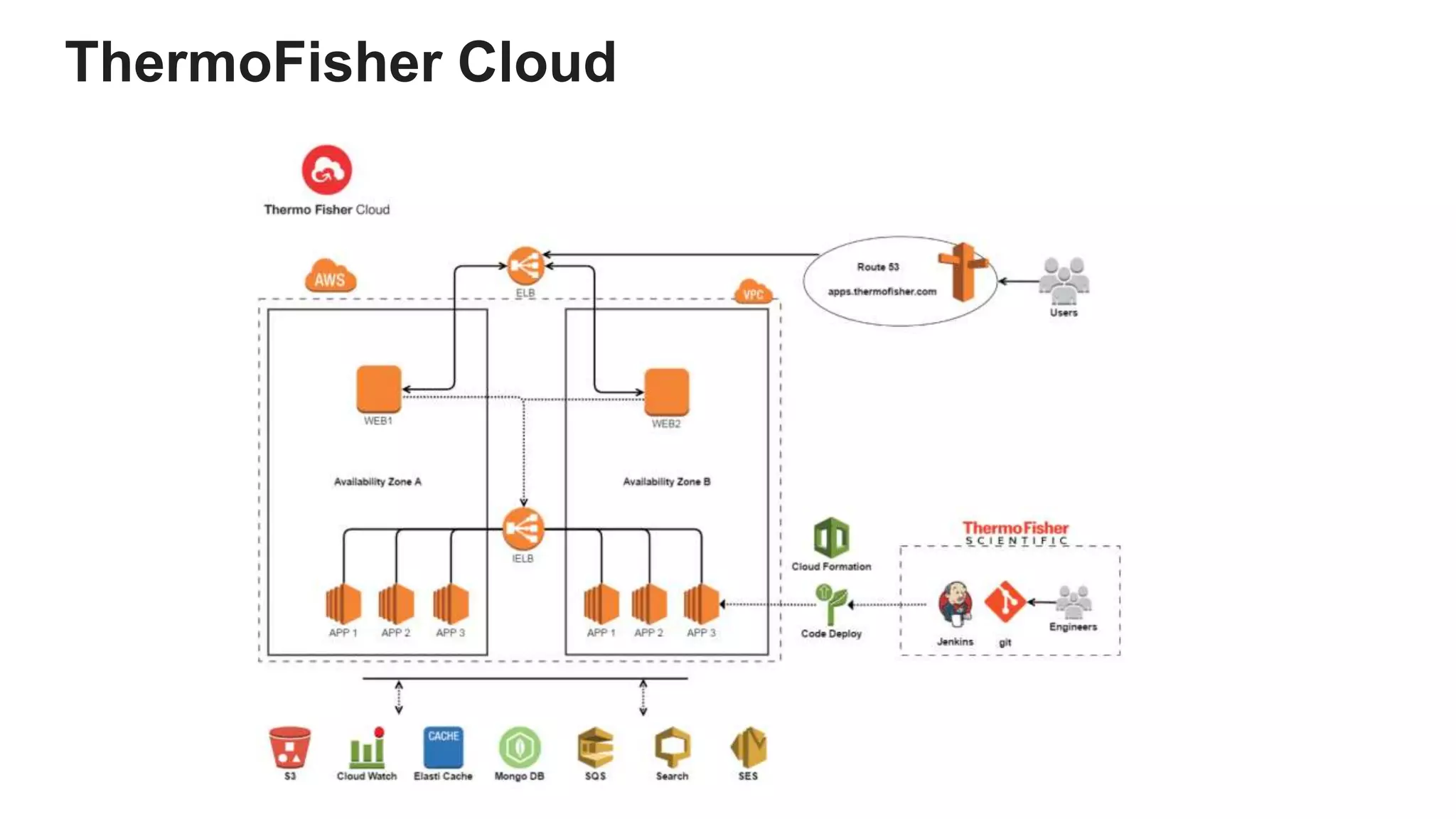 ThermoFisher Cloud
 