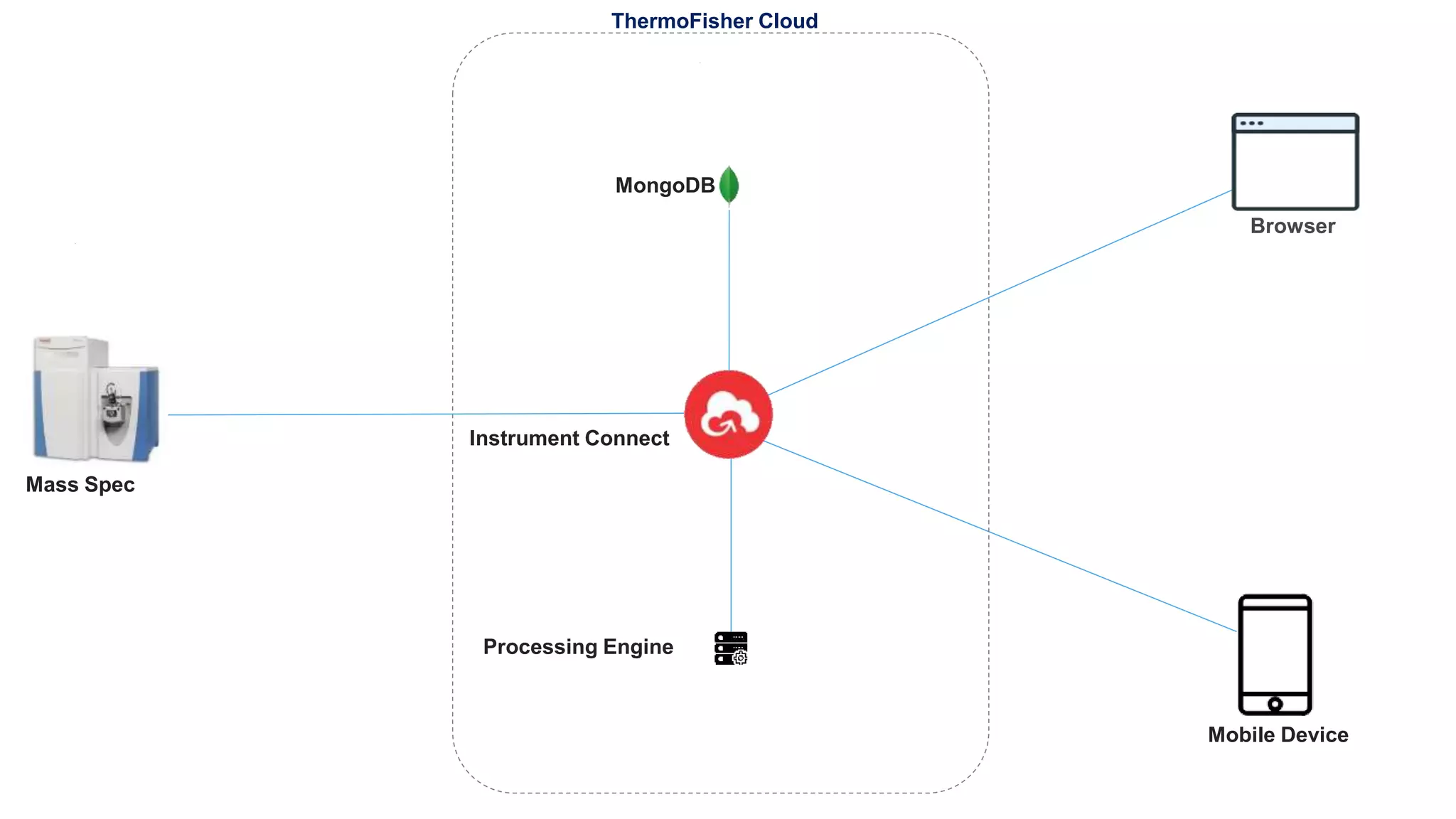 Mass Spec
Processing Engine
Instrument Connect
Browser
Mobile Device
MongoDB
ThermoFisher Cloud
 