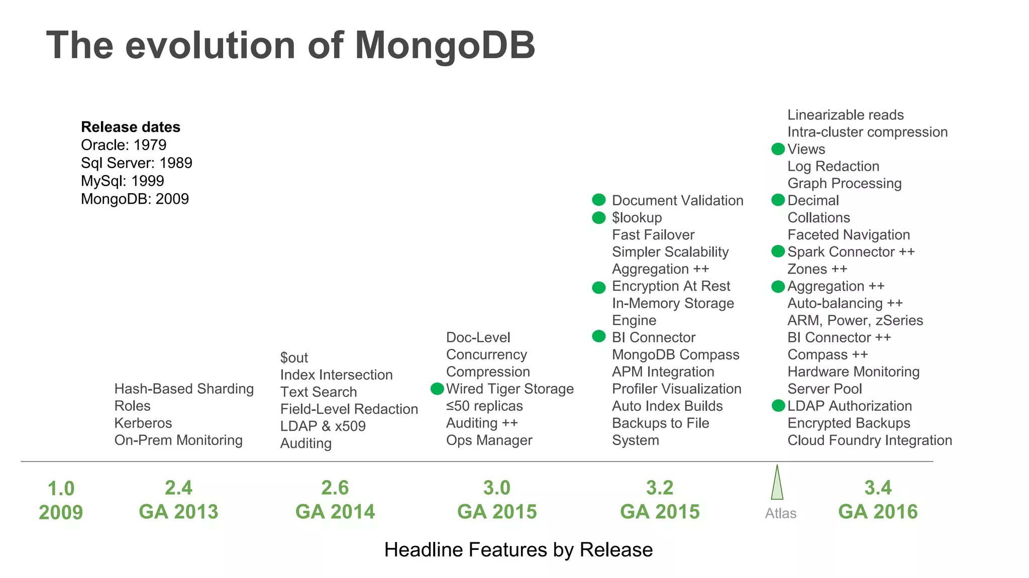 Hash-Based Sharding
Roles
Kerberos
On-Prem Monitoring
2.4
GA 2013
2.6
GA 2014
3.0
GA 2015
3.2
GA 2015
Headline Features by Release
$out
Index Intersection
Text Search
Field-Level Redaction
LDAP & x509
Auditing
Document Validation
$lookup
Fast Failover
Simpler Scalability
Aggregation ++
Encryption At Rest
In-Memory Storage
Engine
BI Connector
MongoDB Compass
APM Integration
Profiler Visualization
Auto Index Builds
Backups to File
System
Doc-Level
Concurrency
Compression
Wired Tiger Storage
≤50 replicas
Auditing ++
Ops Manager
Linearizable reads
Intra-cluster compression
Views
Log Redaction
Graph Processing
Decimal
Collations
Faceted Navigation
Spark Connector ++
Zones ++
Aggregation ++
Auto-balancing ++
ARM, Power, zSeries
BI Connector ++
Compass ++
Hardware Monitoring
Server Pool
LDAP Authorization
Encrypted Backups
Cloud Foundry Integration
3.4
GA 2016Atlas
The evolution of MongoDB
1.0
2009
Release dates
Oracle: 1979
Sql Server: 1989
MySql: 1999
MongoDB: 2009
 
