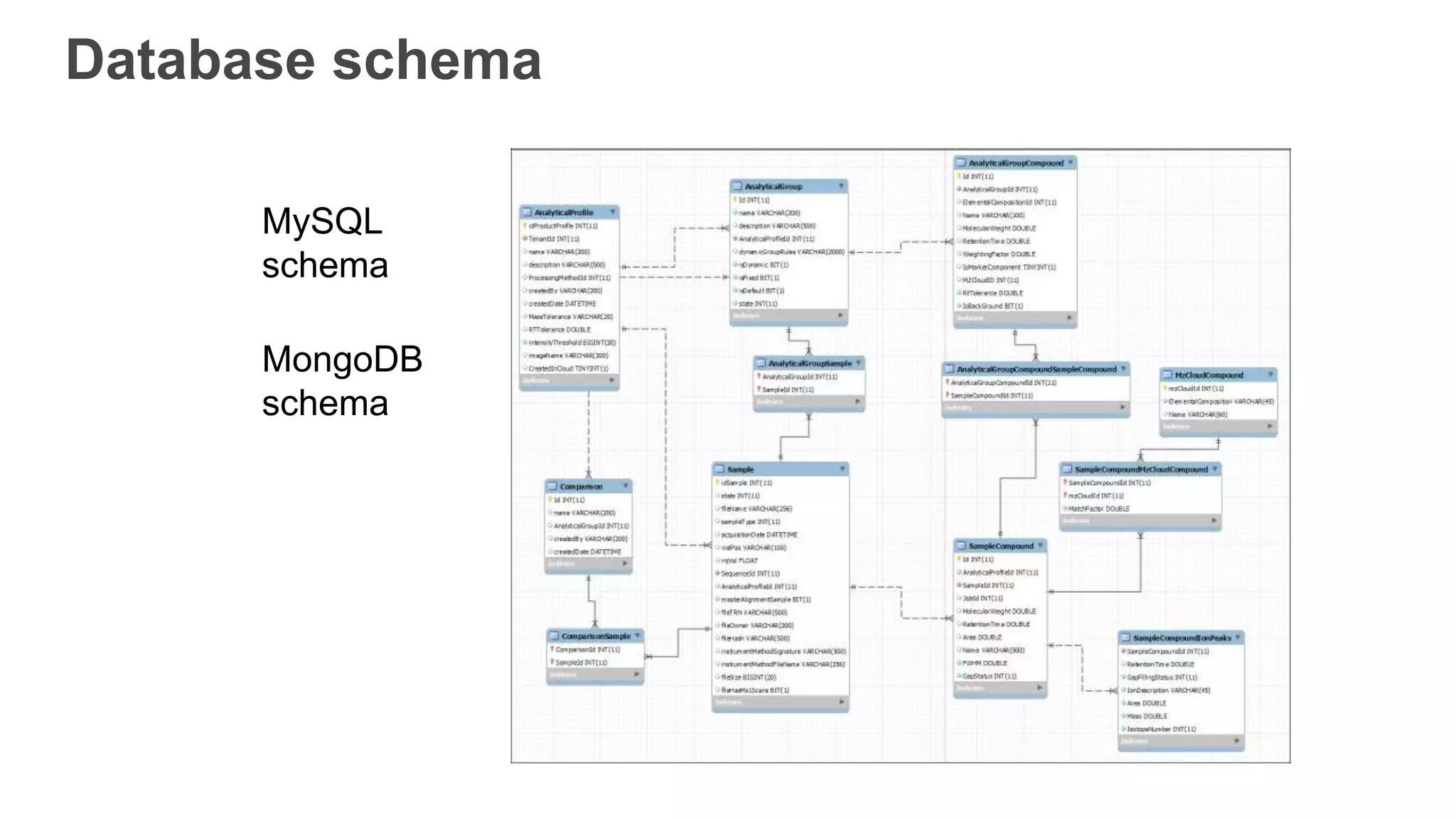Database schema
MySQL
schema
MongoDB
schema
 
