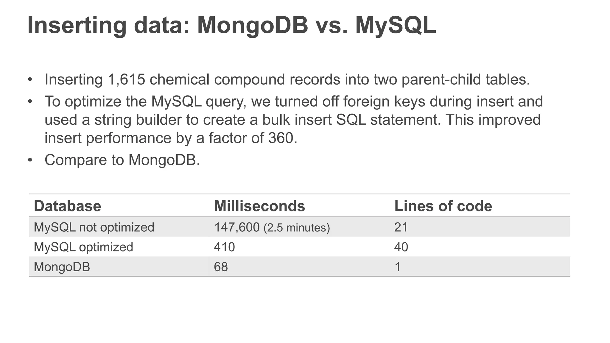 Inserting data: MongoDB vs. MySQL
• Inserting 1,615 chemical compound records into two parent-child tables.
• To optimize the MySQL query, we turned off foreign keys during insert and
used a string builder to create a bulk insert SQL statement. This improved
insert performance by a factor of 360.
• Compare to MongoDB.
Database Milliseconds Lines of code
MySQL not optimized 147,600 (2.5 minutes) 21
MySQL optimized 410 40
MongoDB 68 1
 