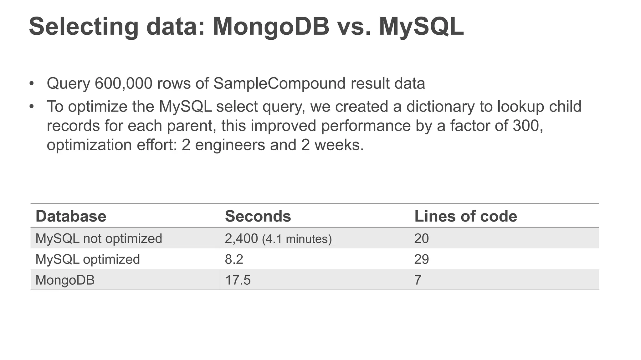 Selecting data: MongoDB vs. MySQL
• Query 600,000 rows of SampleCompound result data
• To optimize the MySQL select query, we created a dictionary to lookup child
records for each parent, this improved performance by a factor of 300,
optimization effort: 2 engineers and 2 weeks.
Database Seconds Lines of code
MySQL not optimized 2,400 (4.1 minutes) 20
MySQL optimized 8.2 29
MongoDB 17.5 7
 