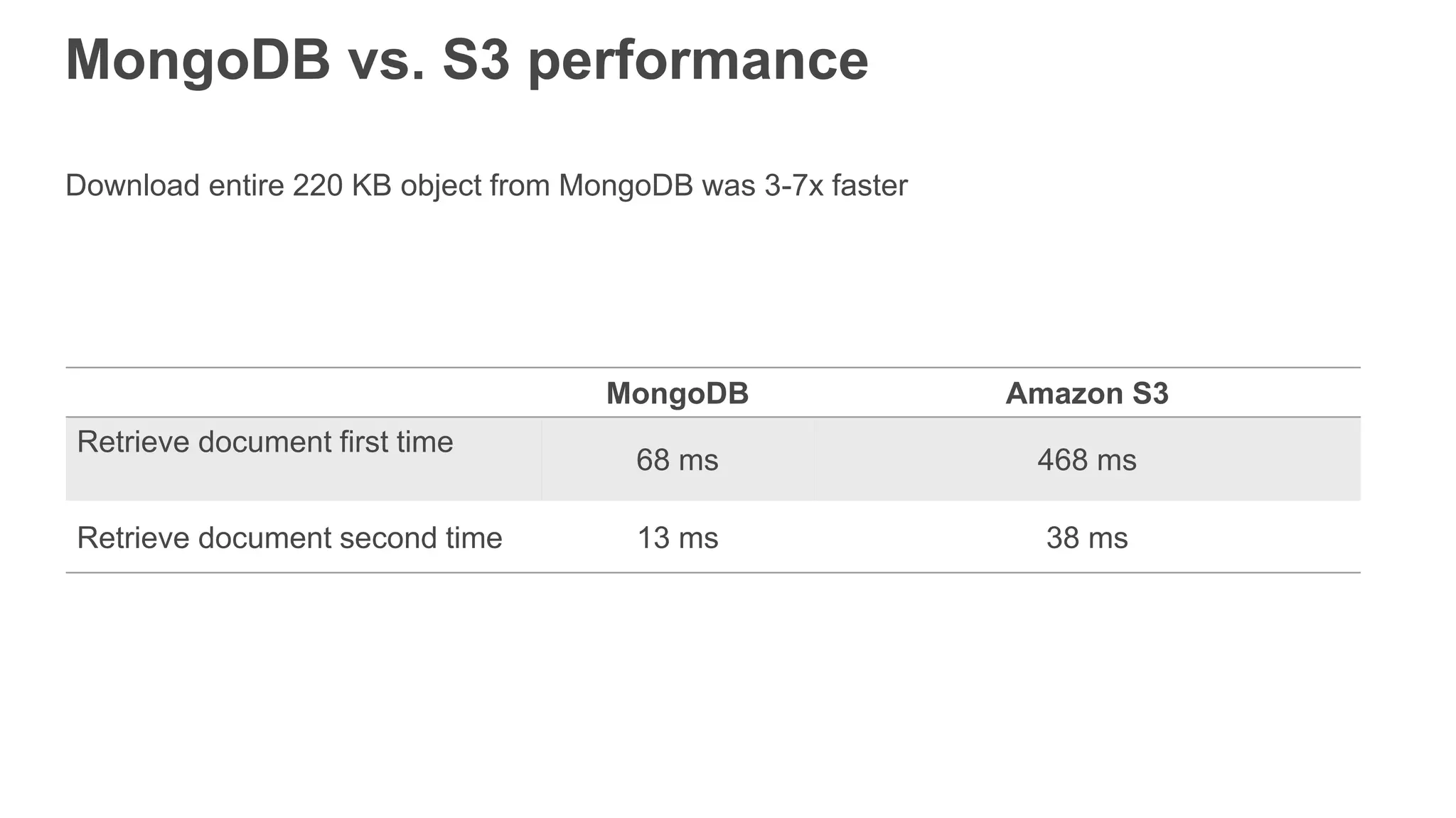MongoDB vs. S3 performance
Download entire 220 KB object from MongoDB was 3-7x faster
MongoDB Amazon S3
Retrieve document first time
68 ms 468 ms
Retrieve document second time 13 ms 38 ms
 