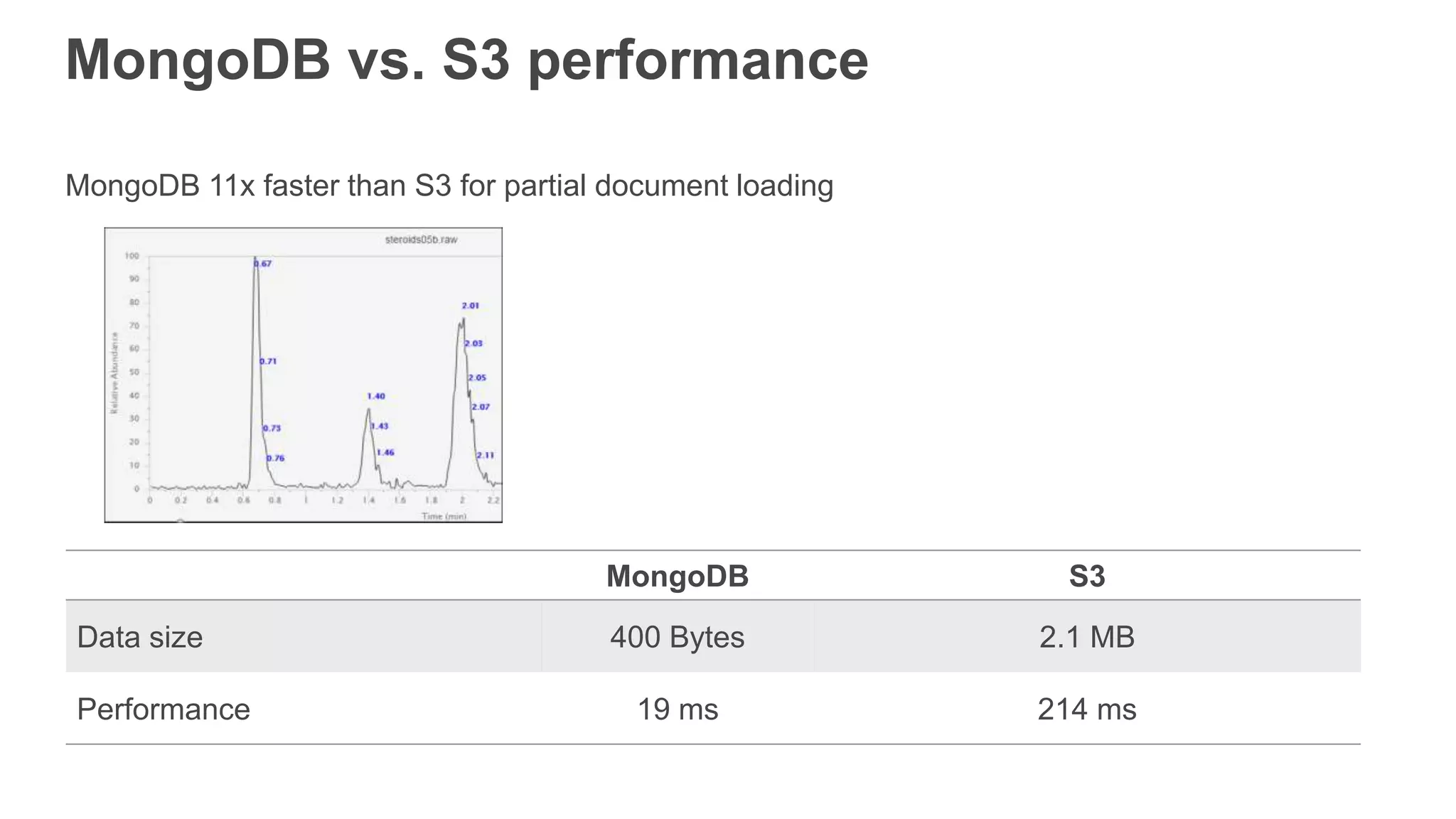MongoDB vs. S3 performance
MongoDB 11x faster than S3 for partial document loading
MongoDB S3
Data size 400 Bytes 2.1 MB
Performance 19 ms 214 ms
 