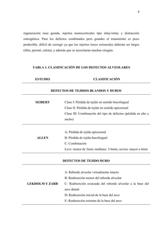 4
regeneración ósea guiada, injertos monocorticales tipo inlay/onlay y distracción
osteogénica. Para los defectos combinados pero grandes el tratamiento es poco
predecible, difícil de corregir ya que los injertos óseos extraorales deberán ser largos
(tibia, peroné, calota), y además que se necesitaran muchas cirugías.
TABLA 1. CLASIFICACIÓN DE LOS DEFECTOS ALVEOLARES
ESTUDIO CLASIFICACIÓN
DEFECTOS DE TEJIDOS BLANDOS Y DUROS
SEIBERT Clase I: Pérdida de tejido en sentido bucolingual
Clase II: Pérdida de tejido en sentido apicoronal
Clase III: Combinación del tipo de defectos (pérdida en alto y
ancho)
ALLEN
A: Pérdida de tejido apicoronal
B: Pérdida de tejido bucolingual
C: Combinación
Leve: menor de 3mm; mediano: 3-6mm; severa: mayor a 6mm
DEFECTOS DE TEJIDO DURO
LEKHOLM Y ZARB
A: Reborde alveolar virtualmente intacto
B: Reabsorción menor del reborde alveolar
C: Reabsorción avanzada del reborde alveolar a la base del
arco dental
D: Reabsorción inicial de la base del arco
E: Reabsorción extrema de la base del arco
 