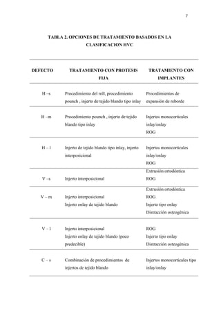 7
TABLA 2. OPCIONES DE TRATAMIENTO BASADOS EN LA
CLASIFICACION HVC
DEFECTO TRATAMIENTO CON PROTESIS
FIJA
TRATAMIENTO CON
IMPLANTES
H –s Procedimiento del roll, procedimiento
pounch , injerto de tejido blando tipo inlay
Procedimientos de
expansión de reborde
H –m Procedimiento pounch , injerto de tejido
blando tipo inlay
Injertos monocorticales
inlay/onlay
ROG
H – l Injerto de tejido blando tipo inlay, injerto
interposicional
Injertos monocorticales
inlay/onlay
ROG
V –s Injerto interposicional
Extrusión ortodóntica
ROG
V – m Injerto interposicional
Injerto onlay de tejido blando
Extrusión ortodóntica
ROG
Injerto tipo onlay
Distracción osteogénica
V – l Injerto interposicional
Injerto onlay de tejido blando (poco
predecible)
ROG
Injerto tipo onlay
Distracción osteogénica
C – s Combinación de procedimientos de
injertos de tejido blando
Injertos monocorticales tipo
inlay/onlay
 