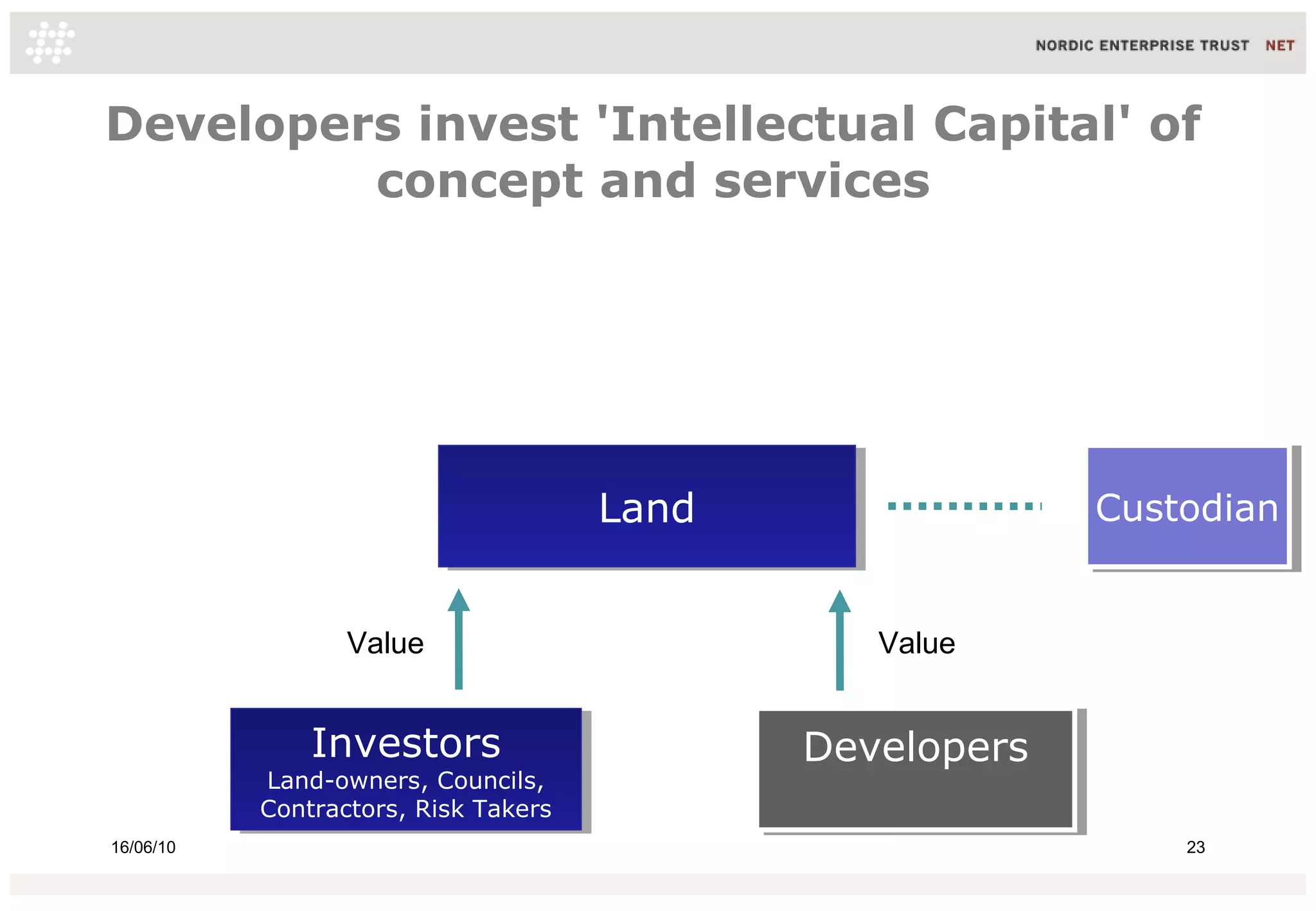 Developers invest 'Intellectual Capital' of
concept and services

Land
Land
Value

Investors
Investors

Land-owners, Councils,
Land-owners, Councils,
Contractors, Risk Takers
Contractors, Risk Takers
16/06/10

Custodian
Custodian

Value

Developers
Developers
23

 