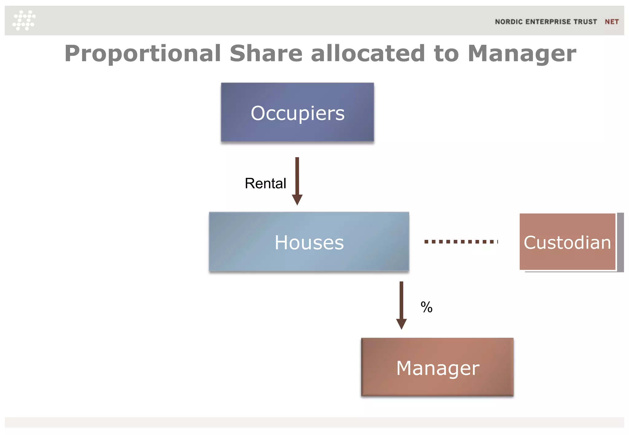 Proportional Share allocated to Manager
Occupiers

Rental

Houses

Custodian
Custodian

%

Manager

 