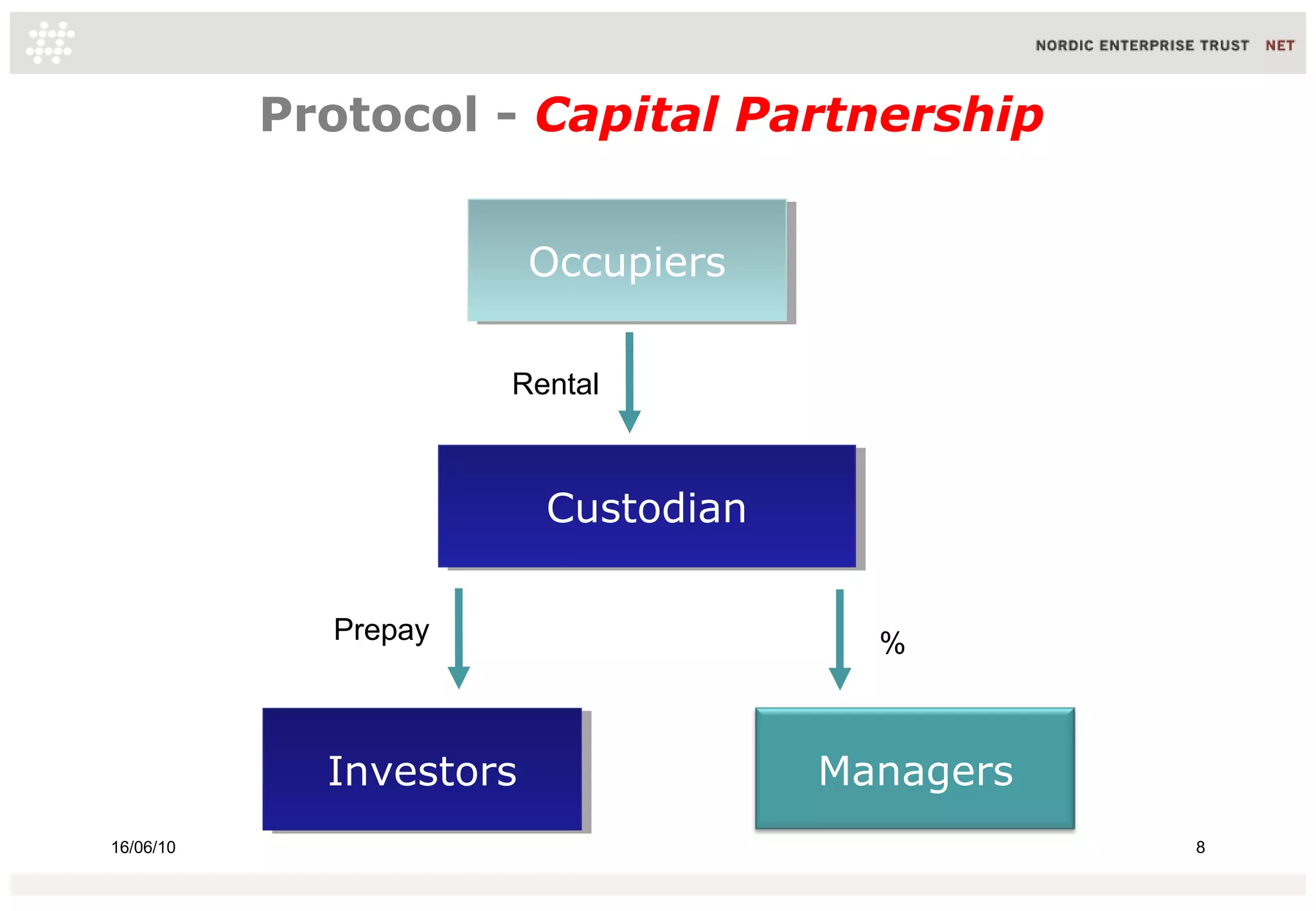Protocol - Capital Partnership
Occupiers
Occupiers
Rental

Custodian
Custodian
Prepay

Investors
Investors
16/06/10

%

Managers
8

 