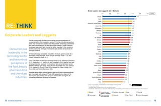 Brand Leaders and Laggards (All 6 Markets)
                                                                                                                                                          2.0          2.5            3.0            3.5                     4.0              4.5         5.0   Leader

                                                                                                                                               Google                                                                                  4.2
                                                                                                                                                 Apple                                                                               4.1
                                                                                                                                                 BMW                                                                           4.0



                     THINK
                                                                                                                              Procter & Gamble (P&G)                                                                          4.0
                                                                                                                                            Coca-Cola                                                                         4.0
                                                                                                                                           Volkswagen                                                                        3.9
                                                                                                                                             Walmart*                                                                        3.9
                                                                                                                                             Facebook                                                                        3.9

Corporate Leaders and Laggards                                                                                                                      HP
                                                                                                                                           SC Johnson                                                                    3.9
                                                                                                                                                                                                                             3.9



                                               How do consumers rate the environmental and social leadership of                               Unilever                                                                   3.9
                                               companies within their respective sectors? From an industry perspective,                         L’Oréal                                                                 3.8
                                               some may have a more positive halo than others: technology, automotive
                                                                                                                                                 Pfizer                                                                3.8
                                               and retail companies are all rated above the average. Those in alcohol
                                               beverages, gas/petrol and flooring fall below average. In the remaining                         DuPont                                                              3.7

        Consumers see                          sectors, consumer rankings of companies are as likely to be above the
                                               average as below.
                                                                                                                                               Pepsico                                                             3.7


       leadership in the                       All five technology companies included in the study garner scores at or
                                                                                                                                                 Cisco
                                                                                                                                             Starbucks
                                                                                                                                                                                                                   3.7
                                                                                                                                                                                                                 3.7

     technology sector                         above the overall average, led by Google (average score = 4.2), and
                                               closely followed by Apple (4.1).
                                                                                                                                                  Kraft                                                          3.6
                                                                                                                                                  Shell                                                          3.6
        and have mixed                         Coca-Cola leads the food and beverage sector (4.0), followed by PepsiCo                        Interface                                                        3.6

         perceptions of                        (3.7), Starbucks (3.7), Kraft (3.6), and Campbell’s (3.6). Like the food and
                                               beverage industry, scores in the household and personal/beauty sector
                                                                                                                                            Campbell’s                                                      3.6
                                               fall within a fairly tight range, led by Proctor & Gamble (4.0), SC Johnson                Estée Lauder                                                      3.6
       the food, beauty,                       (3.9), Unilever (3.9) and L’Oréal (3.8), followed by Esteé Lauder (3.6),                           Avon                                                     3.6
                                               Avon (3.6) and Reckitt Benckiser (3.5).
        pharmaceutical                                                                                                                           Merck                                                     3.5
                                               Variable ratings within industry sectors are found within pharmaceuticals               Brown-Forman                                                      3.5
         and chemicals                         and chemicals, with ratings of Pfizer (3.8) outperforming Merck (3.5),
                                                                                                                                                Diageo                                                   3.5
                                               and Dupont (3.7) besting Dow (3.4), the lowest rated among the 29
             industries.                       companies measured across all six markets.                                           Reckitt Benckiser                                                  3.5
                                                                                                                                                 Shaw                                                 3.5
                                                                                                                                                  Dow                                              3.4

                                                                                                                              Note: 1=very behind, 3=somewhere in the middle, 5=strong leader                       Mean = 3.7
                                                                                                                              Average score shown
                                                                                                                              *Walmart rating includes ASDA (UK) and Bharti (India)
                                                                                                                              Question 4: How would you rate each of the following companies’ environmental and social leadership in their industry?


                                                                                                                               Mobility               Household and            Food and Beverage           Retail                          Flooring
                                                                                                                                                      Beauty / Personal
                                                                                                                               Technology             Pharmaceutical           Chemical                    Gas / Petrol                    Alcohol Beverages
                                                                                                                                                      and Healthcare


12    RE:THINKING CONSUMPTION Consumers and the Future of Sustainability                                                                                                                               ©2012 All rights reserved BBMG, GlobeScan, SustainAbility         13
 