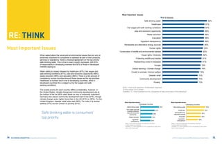 Most Important Issues
                                                                                                                                                                                               All 6 Markets
                                                                                                                                Most Important Issues
                                                                                                                                                    Safe drinking water                                                                                                  92%
                                                                                                                                                            HealthcareDeveloped Countries                                   Developing Countries                   87%
                                                                                                                                                                                                                                                                              90%
                                                                                                                                   Fair wages and safe working drinking water
                                                                                                                                                         Safe conditions                                                                                           87%         93%
                                                                                                                                                                                                                                                                    83%
                                                                                                                                                                  Health care


                        THINK
                                                                                                                                           Jobs and economic opportunity                                                                                           86%        92%
                                                                                                                                                                                                                                                                         87%
                                                                                                                                        Fair wages and safeWaste reduction
                                                                                                                                                            working conditions                                                                                     86%   87%
   Most Important Issues                                                                                                                                                                                                                                                85%
                                                                                                                                                    Jobs and economic opportunity
                                                                                                                                                                   Education                                                                                       86%87%
                                                           All 6 Markets
                                                                                                                                                                                                                                                                        84%
                                 Safe drinking water                                                        92%                                            Waste reduction
                                                                                                                                                Ingredient transparency                                                                                            86%88%
                                                                                                                                                                                                                                                                    82%
                                            Healthcare                                                   87%                                                     Education
                                                                                                                               Renewable and alternative energy sources                                                                                            85%    90%


    Most Important Issues
         Fair wages and safe working conditions                                                          87%                                            Ingredient transparency
                                                                                                                                                               Human rights
                                                                                                                                  Renewable and alternative energy sources
                                                                                                                          Conservation of wildlife and environmental habitats
                                                                                                                                                                                                                                                                   84%
                                                                                                                                                                                                                                                                 84% 88%
                                                                                                                                                                                                                                                                   81%
                                                                                                                                                                                                                                                                          90%
                   Jobs and economic opportunity                                                        86%                                                                                                                                                    82%
                                                                                                                                                                                                                                                                   81%
                                   Waste reduction asked about the social and environmental issues that are very or
                                               When                                                        86%                                        Equal rights Human rights
                                                                                                                                                                   / Diversity                                                                                 82%       87%

                                               extremely important for companies to address as part of their products,       Conservation of wildlife and environmental habitats                                                                                80%
                                          Education                                                        86%                               Protecting wildlife and habitat                                                                                  81% 84%
                                               services or operations, there’s universal agreement on the top priority:                                                                                                                                          79%
                           Ingredient transparency                                                         86%
                                               safe drinking water. This is true in every country surveyed, with 93%                      ResearchingEqual rights / Diversity
                                                                                                                                                          cures for diseases                                                                                  81%       85%
                                                                                                                                                                                                                                                               78%
     Renewable and alternative energy sources  of respondents in developing markets and 90% of those in developed
                                                                                                          85%                                         Protecting wildlife and habitat
                                                                                                                                                                          Hunger                                                                             79% 83%
                                               markets saying so.                                                                                                                                                                                                79%
                                      Human rights                                                        84%                                   Researching cures for diseases
                                                                                                                                           Global warming / Climate change                                                                                   79%   82%
                                                                                                                                                                                                                                                                 79%
                                               Water safety is closely followed by healthcare (87%), fair wages and
Conservation of wildlife and environmental habitats                                                     82%                                                              Hunger
                                                                                                                                          Cruelty to animals / Animal welfare                                                                              76%   79%
                                               safe working conditions (87%), jobs and economic opportunity (86%),                                Global warming / Climate Change                                                                          71%
                                                                                                                                                                Disaster relief                                                                        73%               86%
                             Equal rights / Diversity reduction (86%) and education (86%). There is a82%amount of
                                               waste                                                     fair
                                                                                                                                                                                                                                                             78%
                                               consistency across countries around these issues as the top priorities.
                    Protecting wildlife and habitat                                                     81%                                    Cruelty to animals development
                                                                                                                                                     Community / Animal welfare                                                                        73%73%
                                               Healthcare is number two in line in developing countries, while in                                                   Disaster relief                                                                   66%
                                                                                                                                                                      Poverty                                                                          73%         80%
                 Researching cures for diseases                                                         81%
                                               developed countries this is edged out by fair wages and safe
                                                                                                                                                                                                                                                     65%
                                               working conditions.
                                             Hunger                                                    79%                                                   Community development                                                                                 81%
                                                                                                                             Note: 1=not at all important, 5=extremely important
                                                                                                                                                                         Poverty                                                                           71%
                                                                                                                                                                                                                                                             74%
                Global warming / Climate change                                                   79%
                                           The lowest priority for each country differs considerably, however. In            % who chose 4 or 5 shown
                                              the United States, climate change and community development are at             Question 13: How important is it for companies to help solve each of the following?
               Cruelty to animals / Animal welfare                                                  76%                         Note: 1=not at all important, 5=extremely important
                                              the bottom of the list (65% rated these as very or extremely important).
                                     Disaster Germany also places community development last73% (67%), though
                                               relief                                                                           % who chose 4 or 5 shown
                                                                                                   in line                      Question 13: How important is it for companies to help solve each of the following?
                         Community developmentclimate change ranks higher there than in the US (81% vs. 65%). For the
                                                                                                  73%
                                              United Kingdom, disaster relief ranks last (56%). For India, it is animal
                                          Poverty (77%) and for China it is poverty (61%). 73%                                  Most Important Issues                                                    Most Important Issues
                                              welfare                                                                                                   Developed Countries                                                         Developing Countries
                                                                                                                                  Safe drinking water                                     90%               Safe drinking water                                     93%
   Note: 1=not at all important, 5=extremely important
   % who chose 4 or 5 shown                                                                                                       Fair wages and safe                                                                Healthcare                                    92%
                                                                                                                                                                                    87%
                                                    	Safe drinking water is consumers’
                                                                                                                                   working conditions
   Question 13: How important is it for companies to help solve each of the following?                                            Jobs and economic                                                             Renewable and
                                                                                                                                                                               85%                                                                           90%
                                                                                                                                       opportunity                                                             alternative energy

                                                     top priority.                                                                    Waste reduction
                                                                                                                                           Ingredient
                                                                                                                                                                              84%                                     Education
                                                                                                                                                                                                                     Ingredient
                                                                                                                                                                                                                                                       88%
                                                                                                                                                                                                                                                             90%

                                                                                                                                                                            84%                                    transparency
                                                                                                                                         transparency
                                                                                                                                Note: 1=not at all important, 5=extremely important                      Note: 1=not at all important, 5=extremely important
                                                                                                                                % who chose 4 or 5 shown                                                 % who chose 4 or 5 shown
                                                                                                                                Question 13: How important is it for companies to help solve             Question 13: How important is it for companies to help solve
                                                                                                                                each of the following?                                                   each of the following?




    14   RE:THINKING CONSUMPTION Consumers and the Future of Sustainability                                                                                                                                ©2012 All rights reserved BBMG, GlobeScan, SustainAbility            15
 