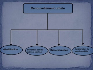 Renouvellement urbain

réhabilitation

Démolition comme
derniere solution

Re/construction

Amélioration du
parc immobilier

 