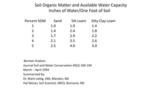 Soil Organic Matter and Available Water Capacity
Inches of Water/One Foot of Soil
Percent SOM Sand Silt Loam Silty Clay Loam
1 1.0 1.9 1.4
2 1.4 2.4 1.8
3 1.7 2.9 2.2
4 2.1 3.5 2.6
5 2.5 4.0 3.0
Berman Hudson
Journal Soil and Water Conservation 49(2) 189-194
March – April 1994
Summarized by:
Dr. Mark Liebig, ARS, Mandan, ND
Hal Weiser, Soil Scientist, NRCS, Bismarck, ND
 
