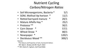 Nutrient Cycling
Carbon/Nitrogen Ratios
• Soil Microorganisms, Bacteria * 5/1
• SOM, Mollisol Ap horizon * 11/1
• Rotted barnyard manure * 20/1
• Mature Alfalfa Hay * 25/1
• Protozoa ** 30/1
• Corn Stover * 57/1
• Wheat Straw * 80/1
• Newspaper * 120/1
• Deciduous Wood ** 300/1
Source:
*The Nature and Properties of Soils, fourteenth Edition.
DR. Nyle C. Brady and DR. Ray R. Weil
** DR. Elaine R. Ingham, Soil Food Web
 