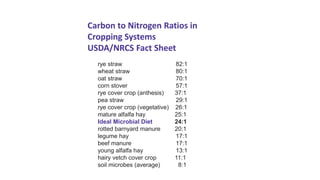 Material C:N Ratio
rye straw 82:1
wheat straw 80:1
oat straw 70:1
corn stover 57:1
rye cover crop (anthesis) 37:1
pea straw 29:1
rye cover crop (vegetative) 26:1
mature alfalfa hay 25:1
Ideal Microbial Diet 24:1
rotted barnyard manure 20:1
legume hay 17:1
beef manure 17:1
young alfalfa hay 13:1
hairy vetch cover crop 11:1
soil microbes (average) 8:1
Carbon to Nitrogen Ratios in
Cropping Systems
USDA/NRCS Fact Sheet
 