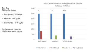0
500
1000
1500
2000
2500
3000
Root Mass C Residue C Grain/Cattle C
Total Carbon Produced and Approximate Amount
Retained in the Soil
Total Carbon Root Mass C Residue C Grain/Cattle C
1/3
Corn Crop
7500 kg/ha Carbon
• Root Mass – 2500 kg/ha
• Residue – 2500 kg/ha
• Grain/Cattle – 2500 kg/ha
The Nature and Properties
Of Soils, Fourteenth Edition.
1/3 1/3
 