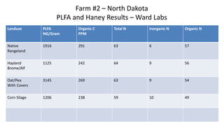 Landuse PLFA
NG/Gram
Organic C
PPM
Total N Inorganic N Organic N
Native
Rangeland
1916 291 63 6 57
Hayland
Brome/Alf
1125 242 64 9 56
Oat/Pea
With Covers
3145 269 63 9 54
Corn Silage 1206 238 59 10 49
Farm #2 – North Dakota
PLFA and Haney Results – Ward Labs
 