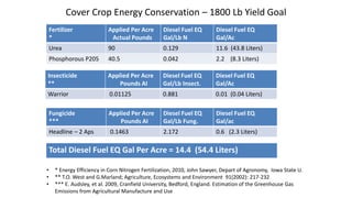 Fertilizer
*
Applied Per Acre
Actual Pounds
Diesel Fuel EQ
Gal/Lb N
Diesel Fuel EQ
Gal/Ac
Urea 90 0.129 11.6 (43.8 Liters)
Phosphorous P205 40.5 0.042 2.2 (8.3 Liters)
Insecticide
**
Applied Per Acre
Pounds AI
Diesel Fuel EQ
Gal/Lb Insect.
Diesel Fuel EQ
Gal/Ac
Warrior 0.01125 0.881 0.01 (0.04 Liters)
Fungicide
***
Applied Per Acre
Pounds AI
Diesel Fuel EQ
Gal/Lb Fung.
Diesel Fuel EQ
Gal/ac
Headline – 2 Aps 0.1463 2.172 0.6 (2.3 Liters)
Total Diesel Fuel EQ Gal Per Acre = 14.4 (54.4 Liters)
Cover Crop Energy Conservation – 1800 Lb Yield Goal
• * Energy Efficiency in Corn Nitrogen Fertilization, 2010, John Sawyer, Depart of Agronomy, Iowa State U.
• ** T.O. West and G.Marland; Agriculture, Ecosystems and Environment 91(2002): 217-232
• *** E. Audsley, et al. 2009, Cranfield University, Bedford, England. Estimation of the Greenhouse Gas
Emissions from Agricultural Manufacture and Use
 