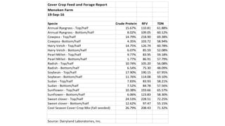 Cover Crop Feed and Forage Report
Menoken Farm
19-Sep-16
Specie Crude Protein RFV TDN
Annual Ryegrass - Top/half 15.67% 110.81 61.88%
Annual Ryegrass - Bottom/half 8.02% 109.05 60.12%
Cowpea - Top/half 14.79% 218.90 69.38%
Cowpea -Bottom/half 4.35% 103.72 58.94%
Hairy Vetch - Top/half 14.75% 126.74 60.78%
Hairy Vetch - Bottom/half 6.07% 85.59 52.08%
Pearl Millet - Top/half 9.77% 83.95 59.18%
Pearl Millet - Bottom/half 1.77% 86.91 57.79%
Radish - Top/half 10.74% 105.20 56.08%
Radish - Bottom/half 6.54% 75.30 48.09%
Soybean - Top/half 17.90% 190.15 67.95%
Soybean - Bottom/half 11.76% 114.08 59.10%
Sudan - Top/half 7.83% 83.93 58.21%
Sudan - Bottom/half 7.52% 84.78 57.56%
Sunflower - Top/half 10.38% 193.66 65.57%
Sunflower - Bottom/half 6.06% 123.83 58.30%
Sweet clover - Top/half 24.53% 228.51 72.25%
Sweet clover - Bottom/half 12.62% 97.47 55.15%
Cool Season Cover Crop Mix (fall seeded) 26.79% 208.43 71.32%
Source: Dairyland Laboratories, Inc.
 