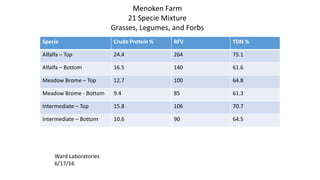 Specie Crude Protein % RFV TDN %
Alfalfa – Top 24.4 264 75.1
Alfalfa – Bottom 16.5 140 61.6
Meadow Brome – Top 12.7 100 64.8
Meadow Brome - Bottom 9.4 85 61.3
Intermediate – Top 15.8 106 70.7
Intermediate – Bottom 10.6 90 64.5
Ward Laboratories
6/17/16
Menoken Farm
21 Specie Mixture
Grasses, Legumes, and Forbs
 