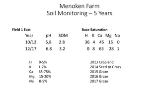 Menoken Farm
Soil Monitoring – 5 Years
Field 1 East
Year pH SOM
10/12 5.8 2.8
12/17 6.8 3.2
Base Saturation
2013 Cropland
2014 Seed to Grass
2015 Graze
2016 Graze
2017 Graze
H 0-5%
K 1-7%
Ca 65-75%
Mg 15-20%
Na 0-5%
H K Ca Mg Na
36 4 45 15 0
0 8 63 28 1
 