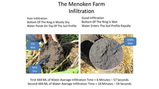 The Menoken Farm
Infiltration
Poor Infiltration
Bottom Of The Ring Is Mostly Dry
Water Ponds On Top Of The Soil Profile
Good Infiltration
Bottom Of The Ring Is Wet
Water Enters The Soil Profile Rapidly
First 444 ML of Water Average Infiltration Time = 6 Minutes – 57 Seconds
Second 444 ML of Water Average Infiltration Time = 18 Minutes – 54 Seconds
5%
Wet
95%
Dry
100%
Wet
 