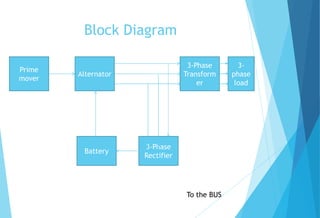 Block Diagram
Prime
mover
Alternator
Battery
3-Phase
Rectifier
3-Phase
Transform
er
To the BUS
3-
phase
load
 
