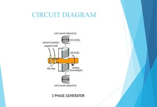 CIRCUIT DIAGRAM
3 PHASE GENERATOR
 