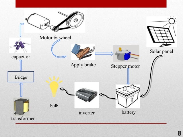 Power generating using Regenerative Braking system ppt
