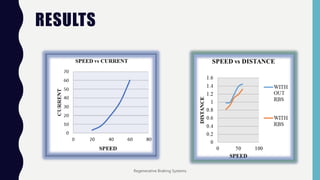 RESULTS
Regenerative Braking Systems
 