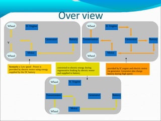v
v
Motor
IC Engine
Generator Battery
Wheel
Wheel
Motor
Transmission
IC Engine
Generator Battery
Wheel
Wheel
Motor
Transmission
IC Engine
Generator Battery
Wheel
Wheel
Scenario 1: Low speed - Power is
provided by electric motor using energy
supplied by the DC battery
converted to electric energy during
regenerative braking by electric motor
and supplied to battery.
provided by IC engine and electric motor
via generator. Generator also charge
battery during high speed.
Over view
 