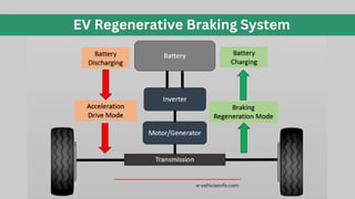 Regenerative Braking System in Electric Vehicle | PPTX