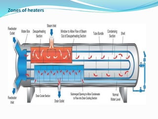 Zones of heaters
 