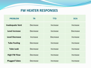 FW HEATER RESPONSES
PROBLEM TR TTD DCA
Inadequate Vent Decrease Increase Increase
Level increase Decrease Increase Decrease
Level Decrease Increase Decrease Increase
Tube Fouling Decrease Increase Increase
Tube Leak Decrease Increase Increase
High FW Flow Decrease Increase Increase
Plugged Tubes Decrease Increase Increase
 