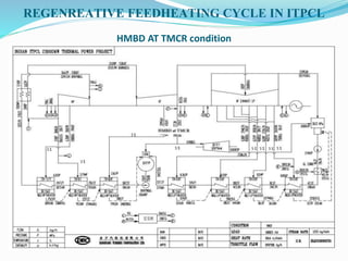 REGENREATIVE FEEDHEATING CYCLE IN ITPCL
HMBD AT TMCR condition
 