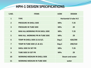 HPH-1 DESIGN SPECIFICATIONS
S.NO. ITEMS UOM DESIGN
1 TYPE Horizontal U tube H.E
2 PRESSURE IN SHELL SIDE MPa 7.35
3 PRESSURE IN TUBE SIDE MPa 29
4 MAX ALL.WORKING PR IN SHELL SIDE MPa 7.35
5 MAX ALL. WORKING PR IN TUBE SIDE MPa 29
6 TEMP IN SHELL SIDE I/L & O/L Deg.C 420/290
7 TEMP IN TUBE SIDE I/L & O/L Deg.C 290/310
8 SHELL SIDE SV SET PR MPa 7.35
9 TUBE SIDE SV SET PR MPa 29
10 WORKING MEDIUM IN SHELL SIDE Steam and water
11 WORKING MEDIUM IN TUBE SIDE water
 
