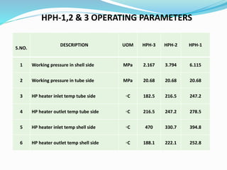 HPH-1,2 & 3 OPERATING PARAMETERS
S.NO.
DESCRIPTION UOM HPH-3 HPH-2 HPH-1
1 Working pressure in shell side MPa 2.167 3.794 6.115
2 Working pressure in tube side MPa 20.68 20.68 20.68
3 HP heater inlet temp tube side ◦C 182.5 216.5 247.2
4 HP heater outlet temp tube side ◦C 216.5 247.2 278.5
5 HP heater inlet temp shell side ◦C 470 330.7 394.8
6 HP heater outlet temp shell side ◦C 188.1 222.1 252.8
 