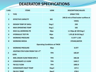DEAERATOR SPECIFICATIONS
S.NO. ITEMS UOM DESCRIPTION/VALUES
1 TYPE SPRAY TYPE
2 EFFECTIVE CAPACITY M3
240 (6 min of feed water outflow at
VWO)
3 DESIGN TEMP OF SHELL Deg.C 220
4 MAX OPERATING TEMP Deg.C 182
5 MAX ALL.WORKING PR Mpa 1.3 Mpa @ 220 Deg.C
6 HYDRAULIC TEST PR Mpa 1.95 @ 20-50 Deg.C
7 WORKING PRESSURE Mpa 0.147~1.105
8 WORKING MEDIA STEAM,WATER
Operating Conditions at TMCR
1 WORKING PRESSURE Mpa 0.977
2
HEATING STM FLOW FROM TUR 4TH
EXTR
TPH 100.87
3 NML DRAIN FLOW FROM HPH-3 TPH 348.28
4 CONDENSATE I/L FLOW TPH 1443.7
5 FW O/L FLOW TPH 1892.9
6 CONDENSATE INLET TEMP Deg.C 137.3
7 FW O/L TEMP Deg.C 178.9
 