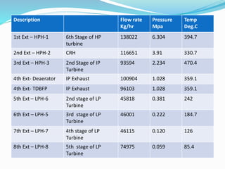 Description Flow rate
Kg/hr
Pressure
Mpa
Temp
Deg.C
1st Ext – HPH-1 6th Stage of HP
turbine
138022 6.304 394.7
2nd Ext – HPH-2 CRH 116651 3.91 330.7
3rd Ext – HPH-3 2nd Stage of IP
Turbine
93594 2.234 470.4
4th Ext- Deaerator IP Exhaust 100904 1.028 359.1
4th Ext- TDBFP IP Exhaust 96103 1.028 359.1
5th Ext – LPH-6 2nd stage of LP
Turbine
45818 0.381 242
6th Ext – LPH-5 3rd stage of LP
Turbine
46001 0.222 184.7
7th Ext – LPH-7 4th stage of LP
Turbine
46115 0.120 126
8th Ext – LPH-8 5th stage of LP
Turbine
74975 0.059 85.4
 