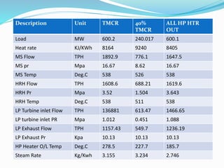Description Unit TMCR 40%
TMCR
ALL HP HTR
OUT
Load MW 600.2 240.017 600.1
Heat rate KJ/KWh 8164 9240 8405
MS Flow TPH 1892.9 776.1 1647.5
MS pr Mpa 16.67 8.62 16.67
MS Temp Deg.C 538 526 538
HRH Flow TPH 1608.6 688.21 1619.6
HRH Pr Mpa 3.52 1.504 3.643
HRH Temp Deg.C 538 511 538
LP Turbine inlet Flow TPH 136881 613.47 1466.65
LP turbine inlet PR Mpa 1.012 0.451 1.088
LP Exhaust Flow TPH 1157.43 549.7 1236.19
LP Exhaust Pr Kpa 10.13 10.13 10.13
HP Heater O/L Temp Deg.C 278.5 227.7 185.7
Steam Rate Kg/Kwh 3.155 3.234 2.746
 