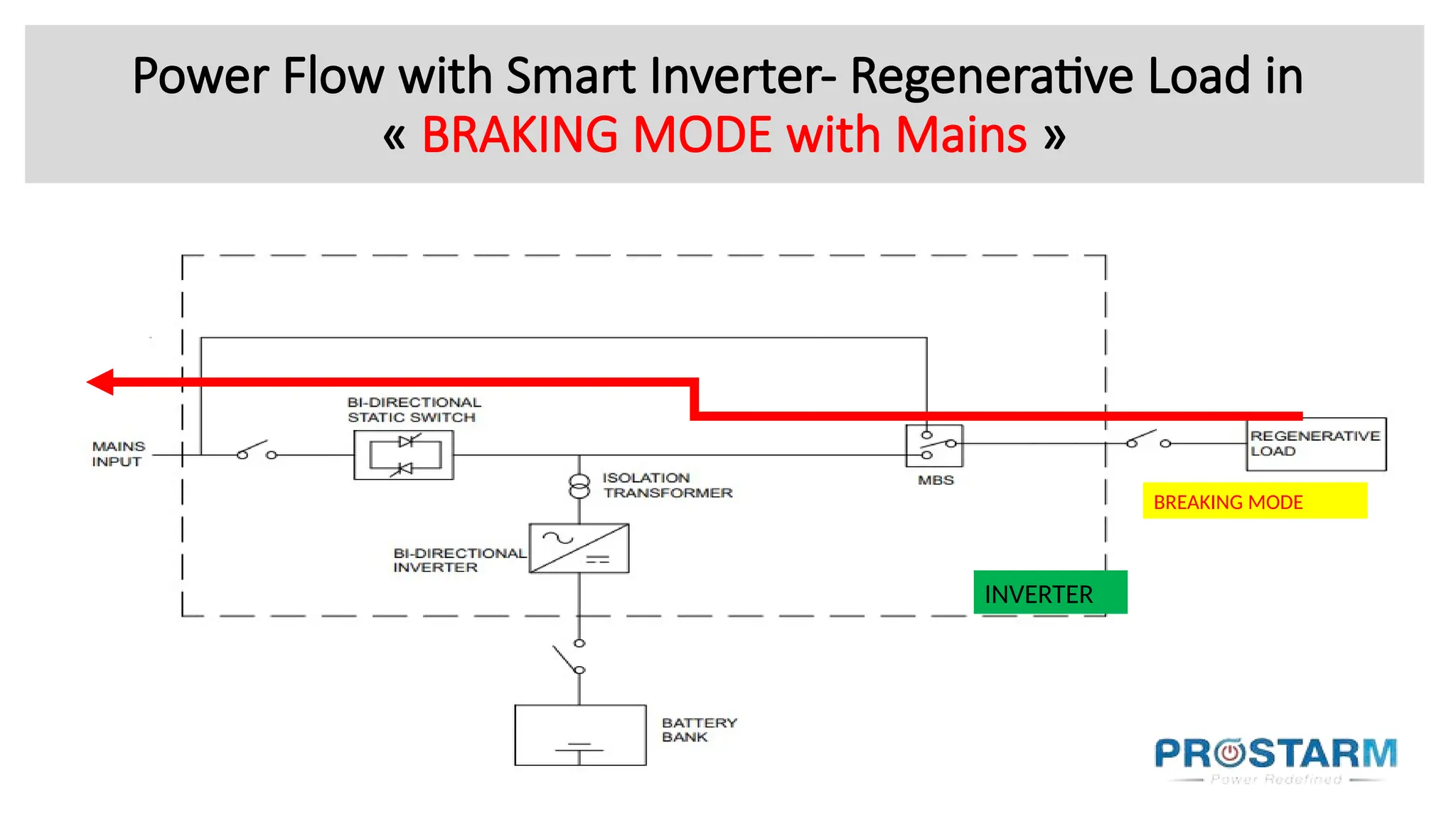 Power Flow with Smart Inverter- Regenerative Load in
« BRAKING MODE with Mains »
BREAKING MODE
INVERTER
 