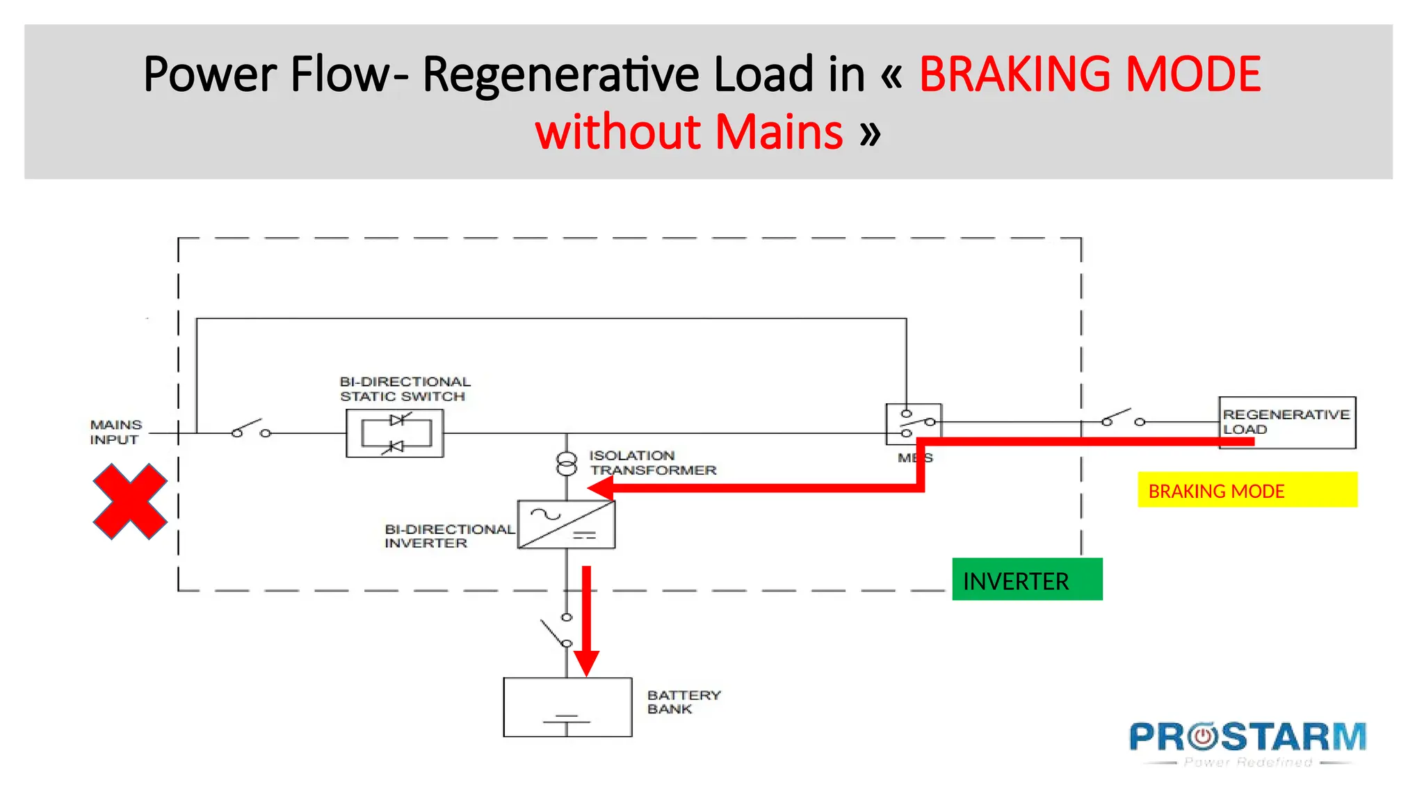 Power Flow- Regenerative Load in « BRAKING MODE
without Mains »
BRAKING MODE
INVERTER
 