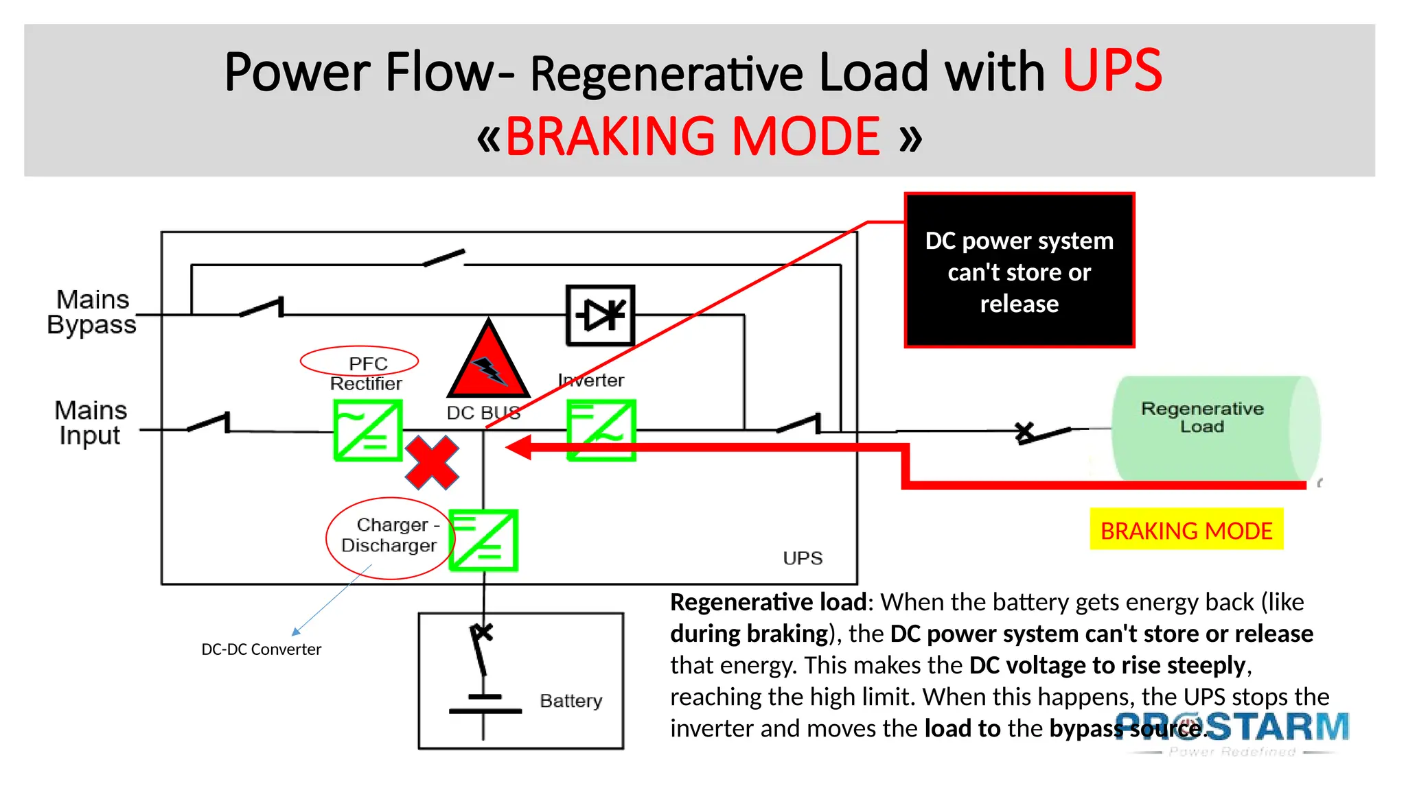 Power Flow- Regenerative Load with UPS
«BRAKING MODE »
Regenerative load: When the battery gets energy back (like
during braking), the DC power system can't store or release
that energy. This makes the DC voltage to rise steeply,
reaching the high limit. When this happens, the UPS stops the
inverter and moves the load to the bypass source.
BRAKING MODE
DC power system
can't store or
release
DC-DC Converter
 