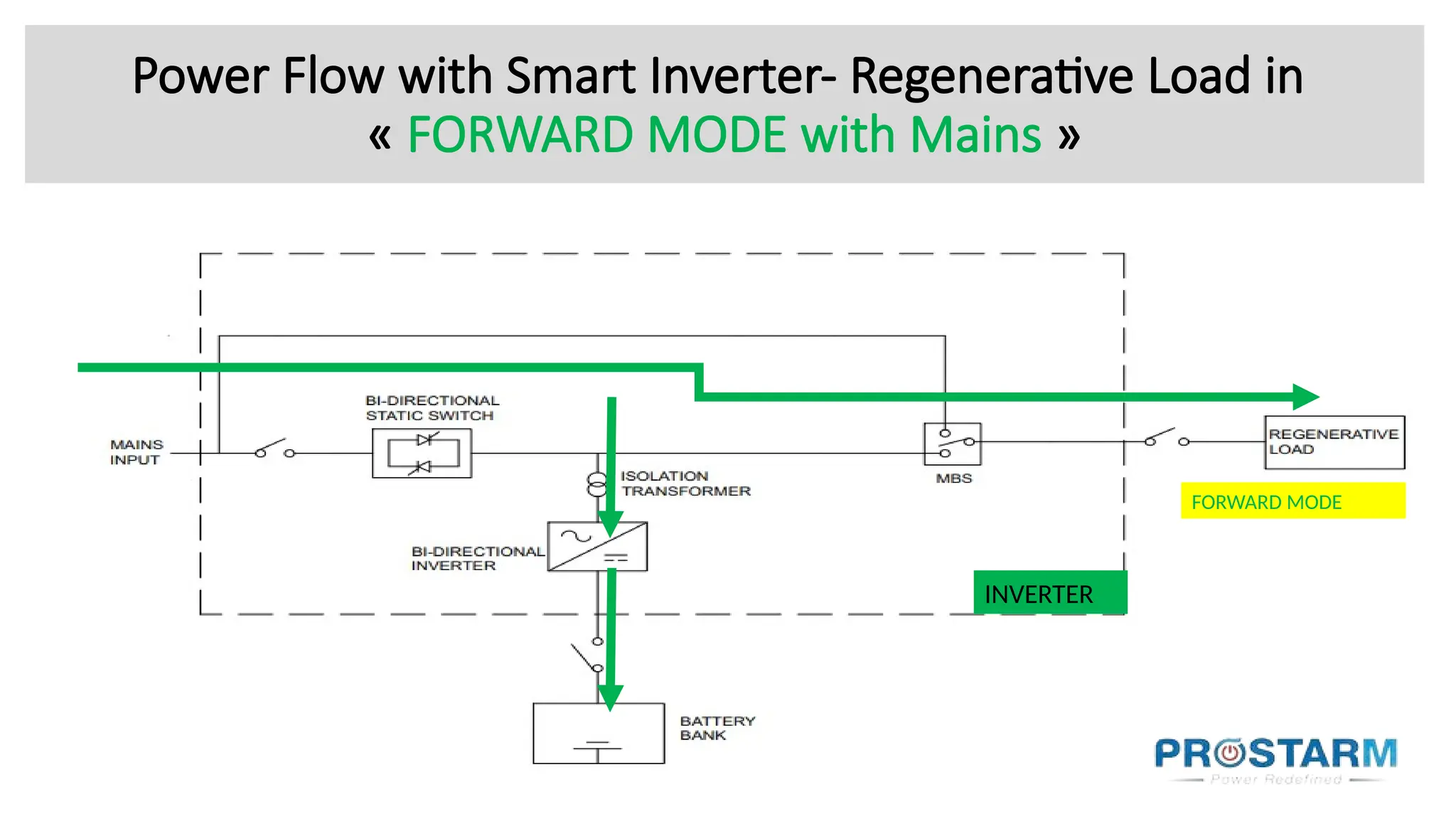 Power Flow with Smart Inverter- Regenerative Load in
« FORWARD MODE with Mains »
FORWARD MODE
INVERTER
 