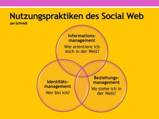 Nutzungspraktiken des Social Web
Jan Schmidt
Informations-
management
Wie orientiere ich
mich in der Welt?
Beziehungs-
man...