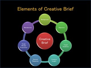 Elements of Creative Brief
Creative
Brief
Background
Objective
Target
Audience
Creative
Insight
Desired
Response
Single
Minded
Proposition
Mandatories
 