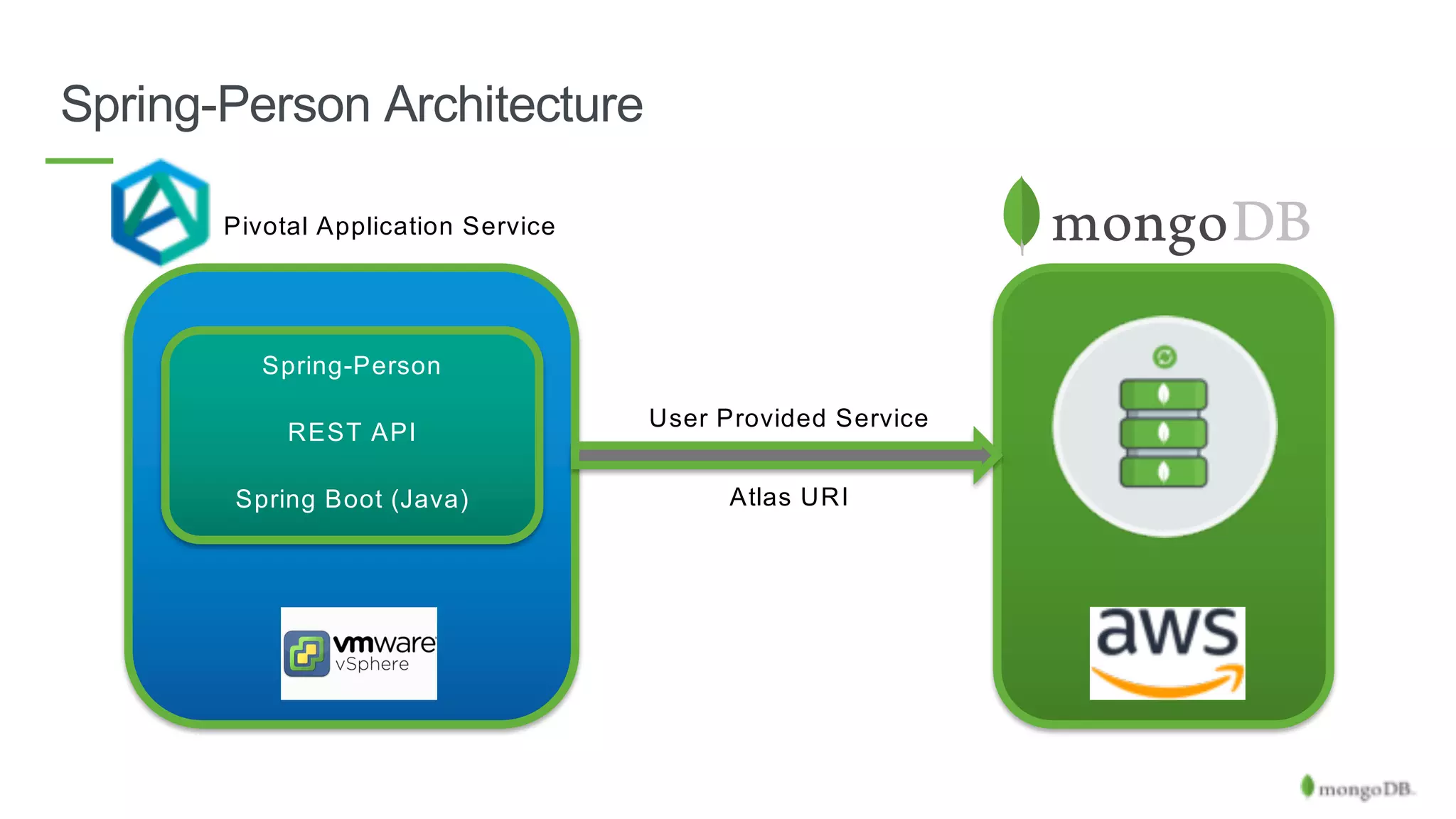 Spring-Person Architecture
Spring-Person
REST API
Spring Boot (Java)
Pivotal Application Service
User Provided Service
Atlas URI
 