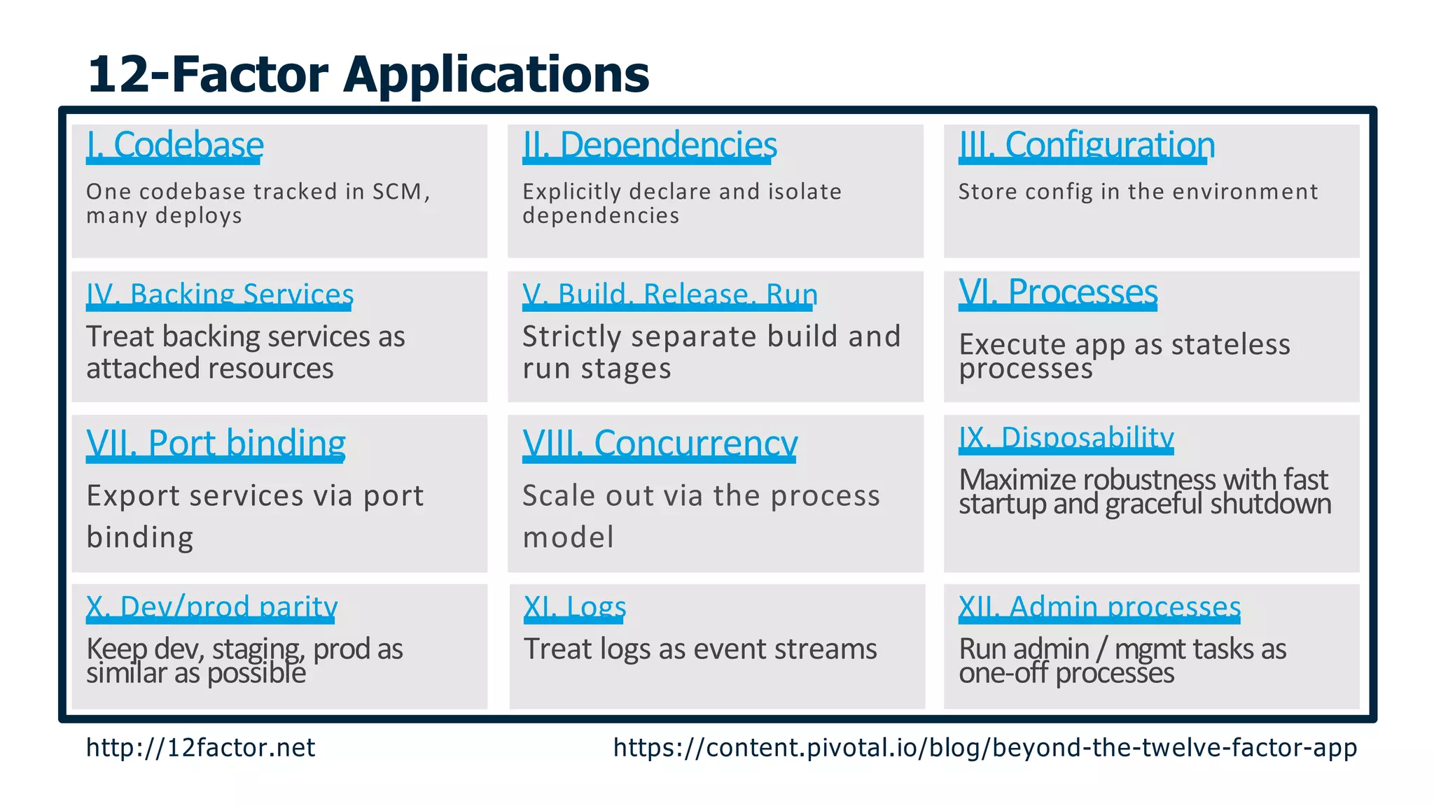I. Codebase
One codebase tracked in SCM,
many deploys
II. Dependencies
Explicitly declare and isolate
dependencies
III. Configuration
Store config in the environment
VI. Processes
Execute app as stateless
processes
V. Build, Release, Run
Strictly separate build and
run stages
IV. Backing Services
Treat backing services as
attached resources
IX. Disposability
Maximize robustness with fast
startup and graceful shutdown
VIII. Concurrency
Scale out via the process
model
VII. Port binding
Export services via port
binding
XII. Admin processes
Run admin / mgmt tasks as
one-off processes
X. Dev/prod parity
Keep dev, staging, prod as
similar as possible
XI. Logs
Treat logs as event streams
12-Factor Applications
http://12factor.net https://content.pivotal.io/blog/beyond-the-twelve-factor-app
 