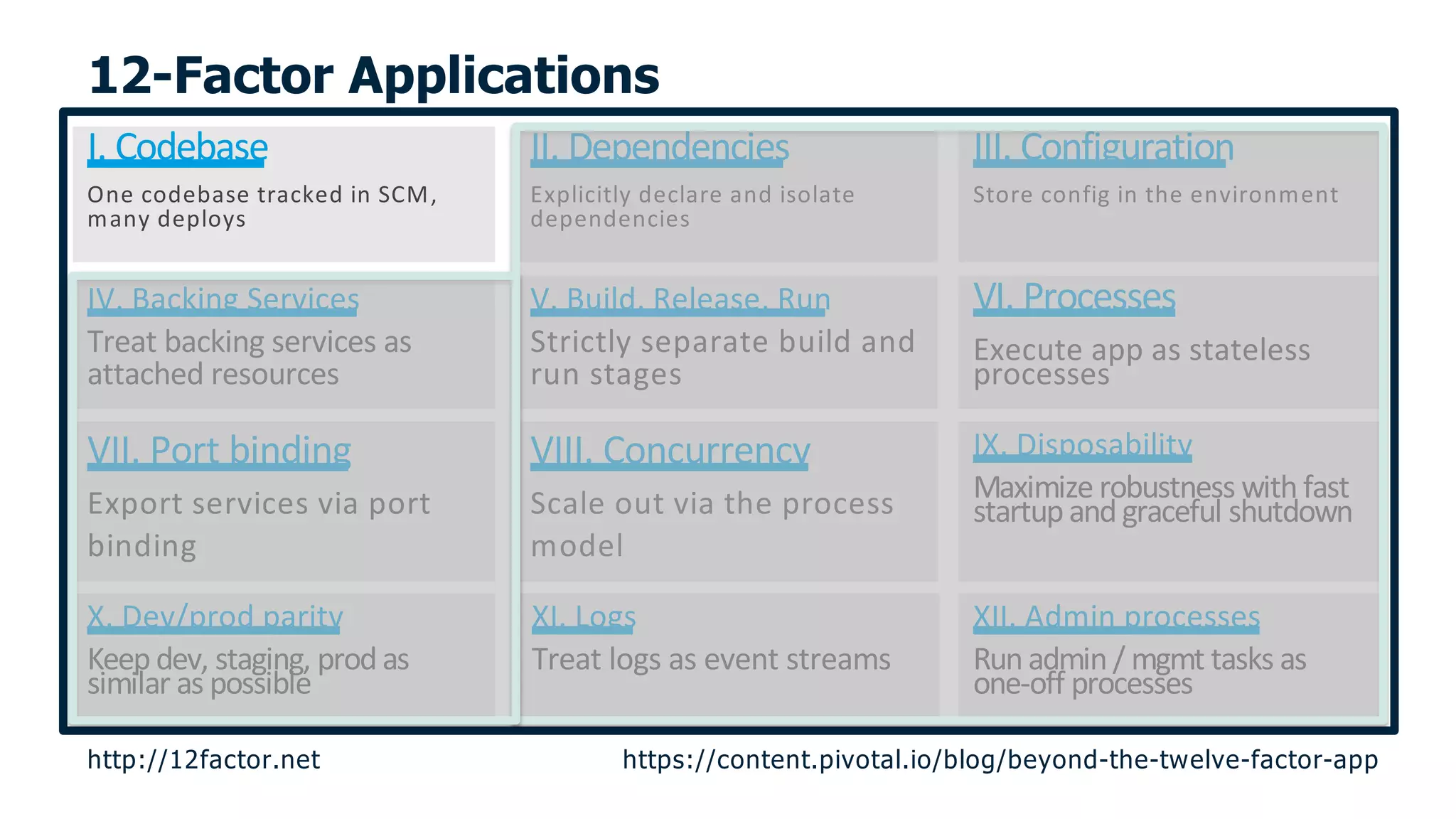 I. Codebase
One codebase tracked in SCM,
many deploys
II. Dependencies
Explicitly declare and isolate
dependencies
III. Configuration
Store config in the environment
VI. Processes
Execute app as stateless
processes
V. Build, Release, Run
Strictly separate build and
run stages
IV. Backing Services
Treat backing services as
attached resources
IX. Disposability
Maximize robustness with fast
startup and graceful shutdown
VIII. Concurrency
Scale out via the process
model
VII. Port binding
Export services via port
binding
XII. Admin processes
Run admin / mgmt tasks as
one-off processes
X. Dev/prod parity
Keep dev, staging, prod as
similar as possible
XI. Logs
Treat logs as event streams
12-Factor Applications
http://12factor.net https://content.pivotal.io/blog/beyond-the-twelve-factor-app
 